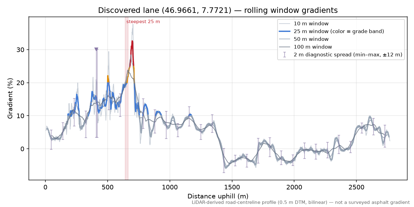 Discovered lane (46.9661, 7.7721) rolling gradient profile