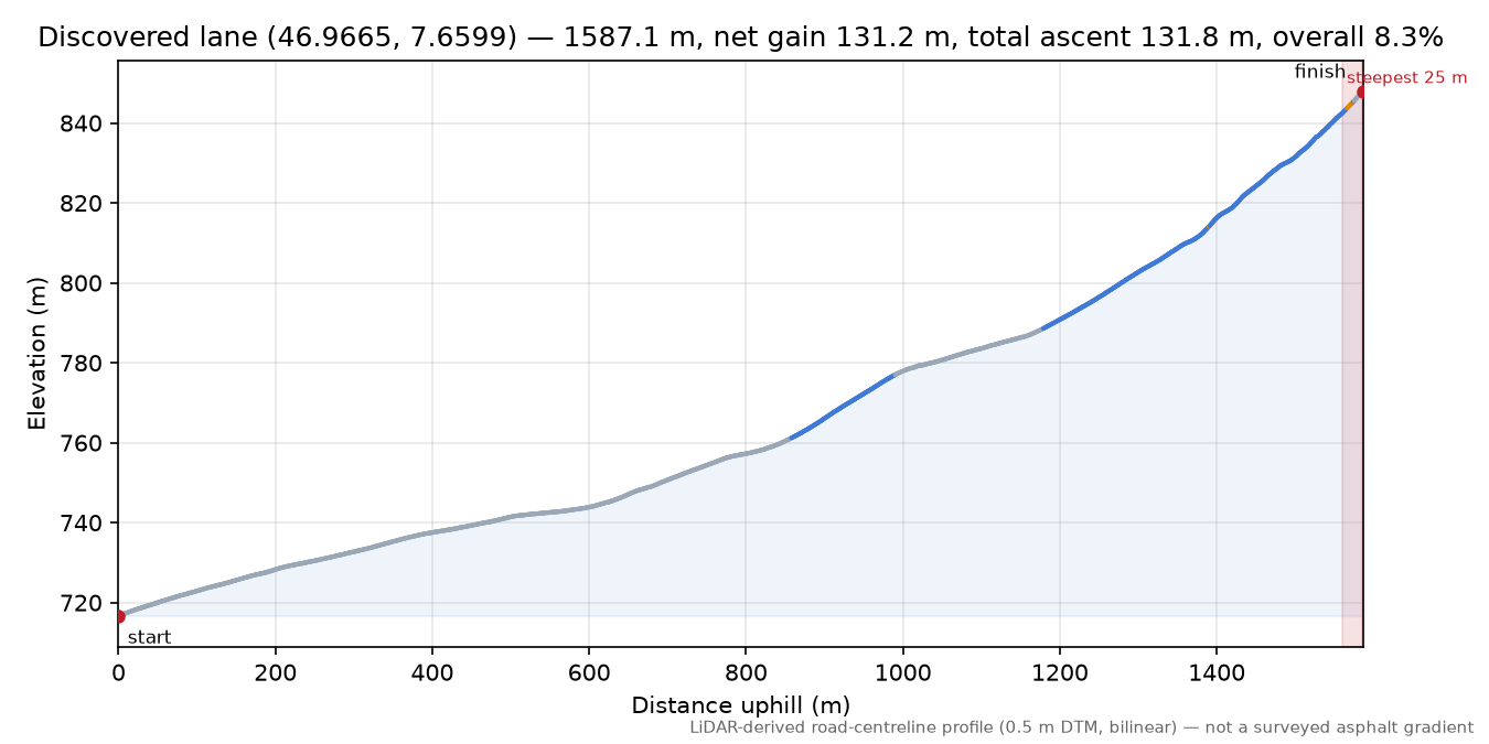 Discovered lane (46.9665, 7.6599) elevation profile