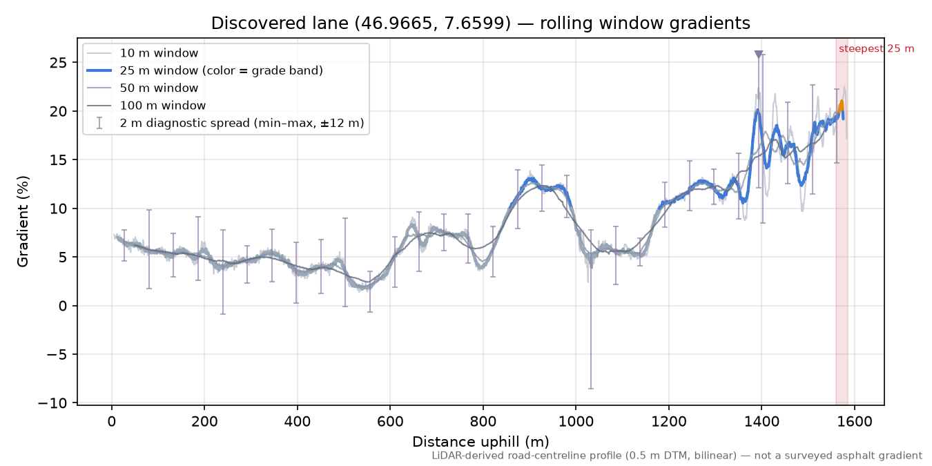 Discovered lane (46.9665, 7.6599) rolling gradient profile