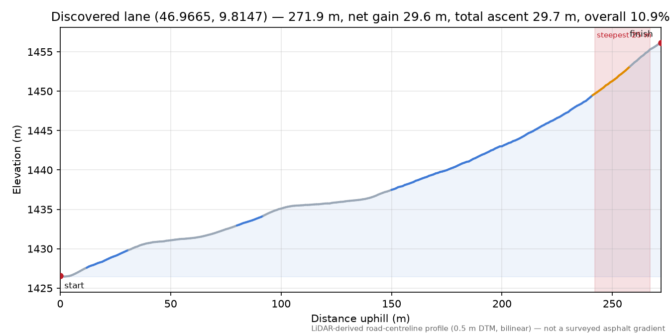 Discovered lane (46.9665, 9.8147) elevation profile