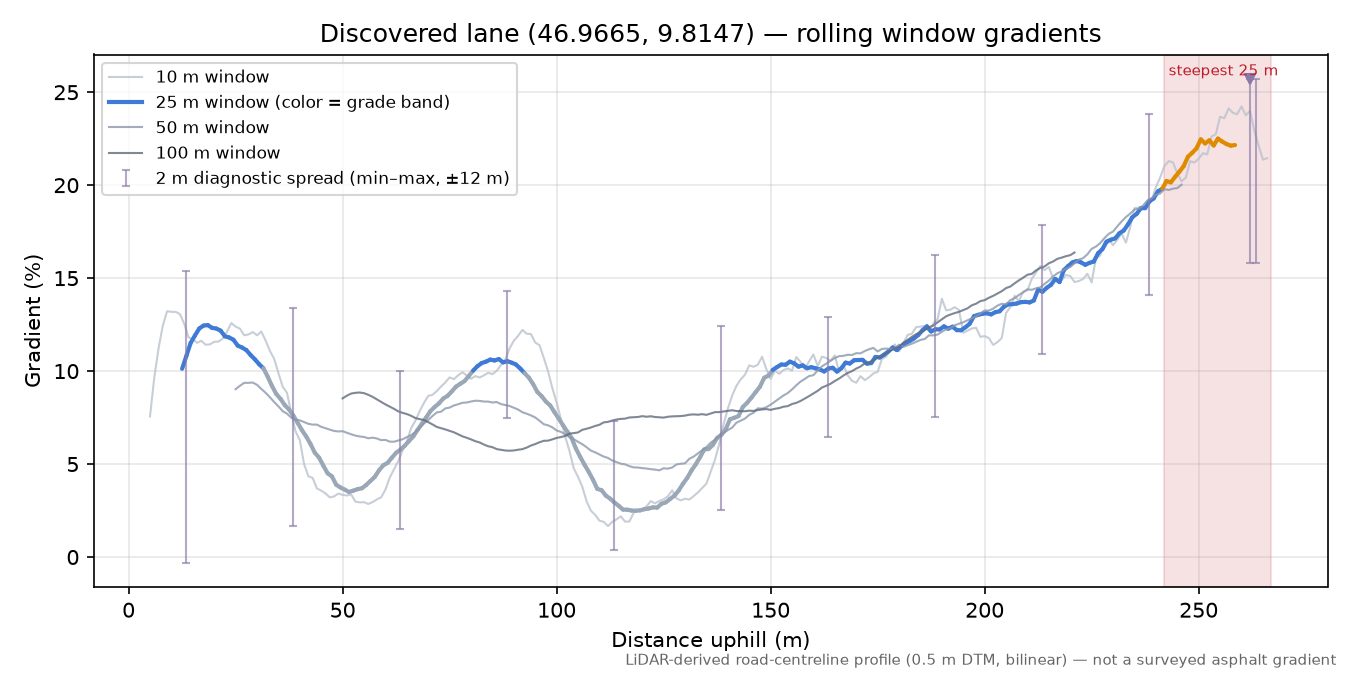 Discovered lane (46.9665, 9.8147) rolling gradient profile