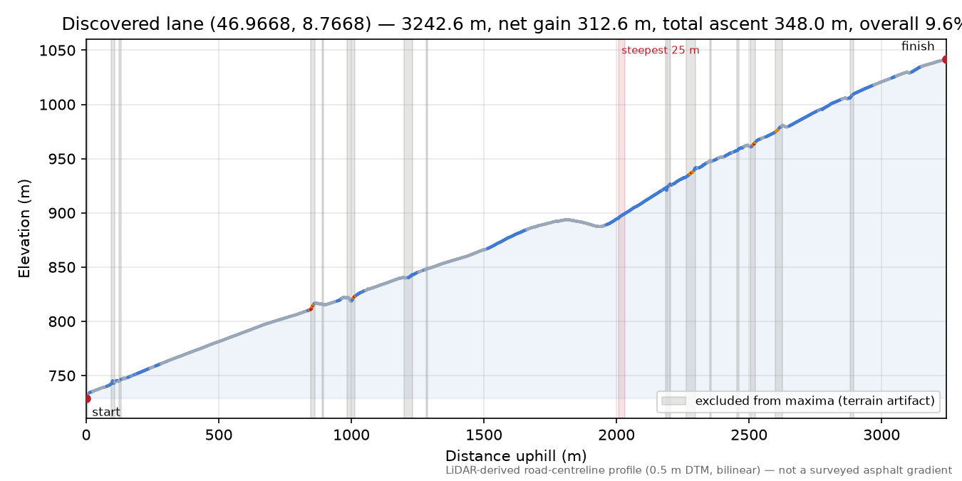 Discovered lane (46.9668, 8.7668) elevation profile