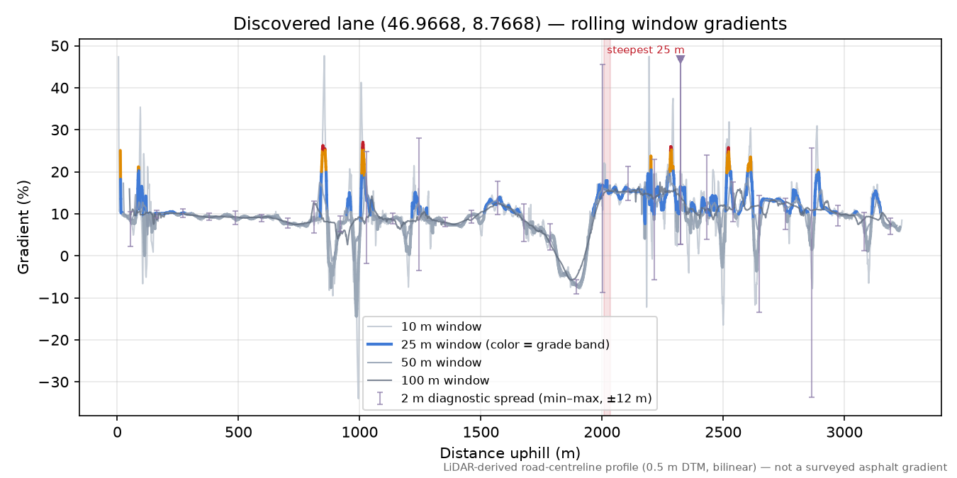 Discovered lane (46.9668, 8.7668) rolling gradient profile