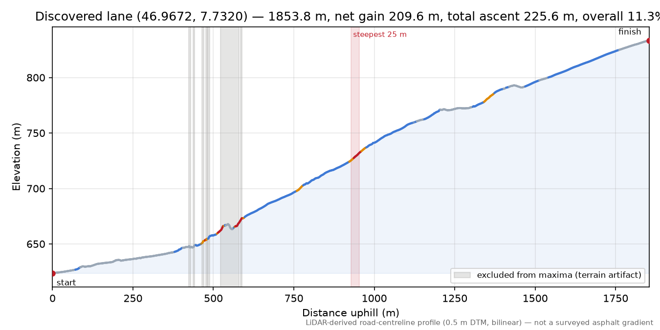 Discovered lane (46.9672, 7.7320) elevation profile