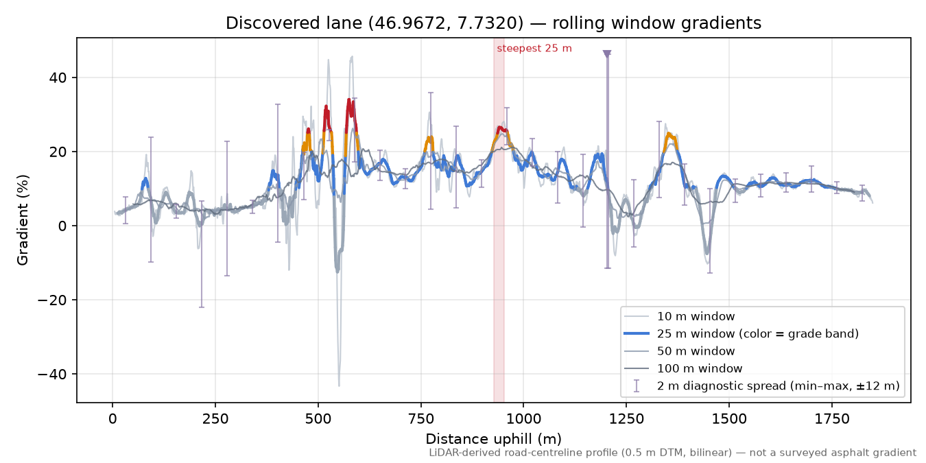 Discovered lane (46.9672, 7.7320) rolling gradient profile