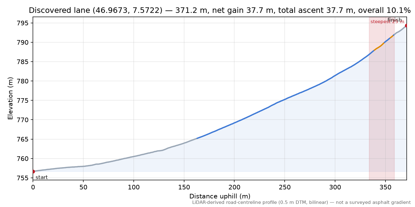 Discovered lane (46.9673, 7.5722) elevation profile