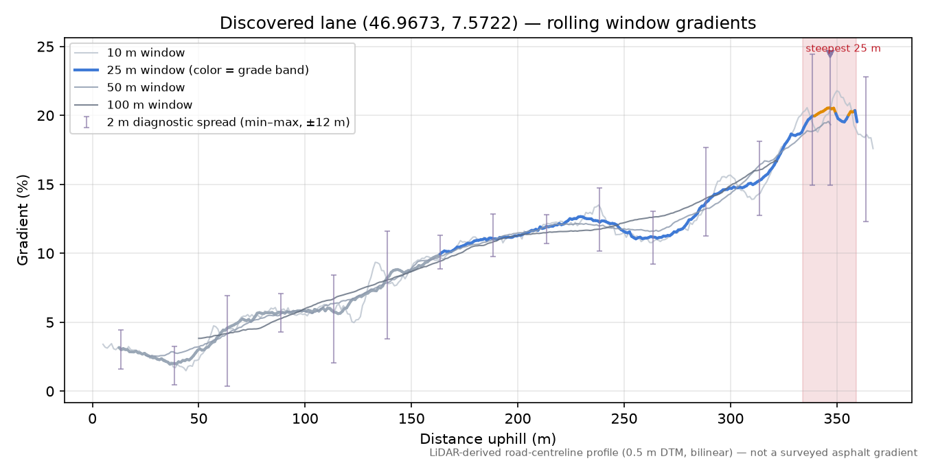 Discovered lane (46.9673, 7.5722) rolling gradient profile