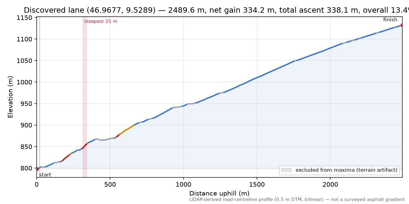 Discovered lane (46.9677, 9.5289) elevation profile