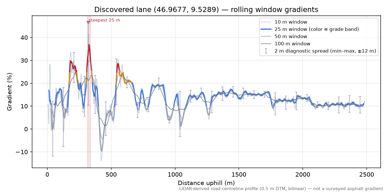 Discovered lane (46.9677, 9.5289) rolling gradient profile
