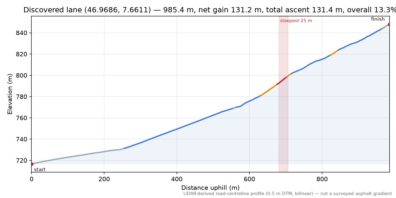 Discovered lane (46.9686, 7.6611) elevation profile