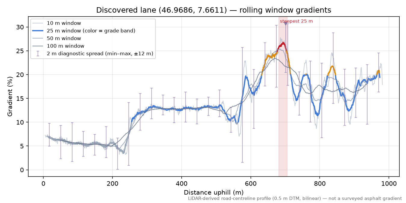 Discovered lane (46.9686, 7.6611) rolling gradient profile