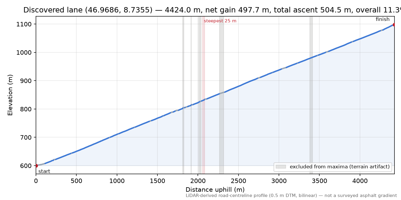 Discovered lane (46.9686, 8.7355) elevation profile