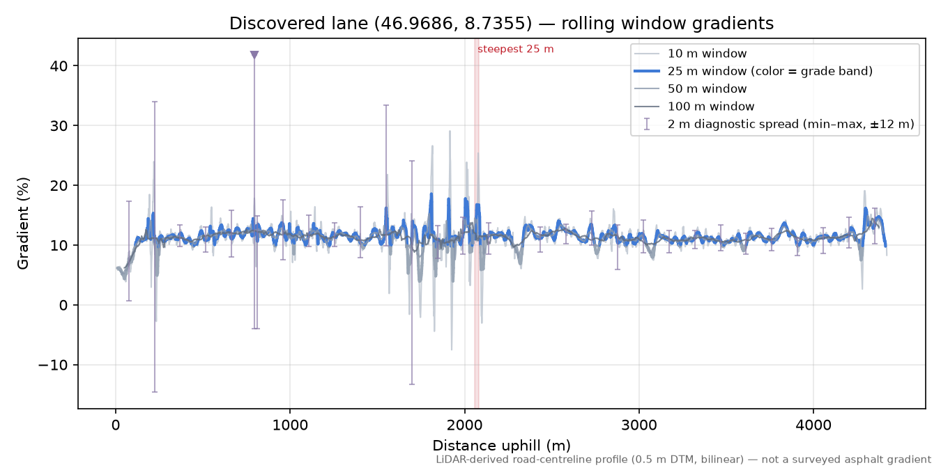 Discovered lane (46.9686, 8.7355) rolling gradient profile