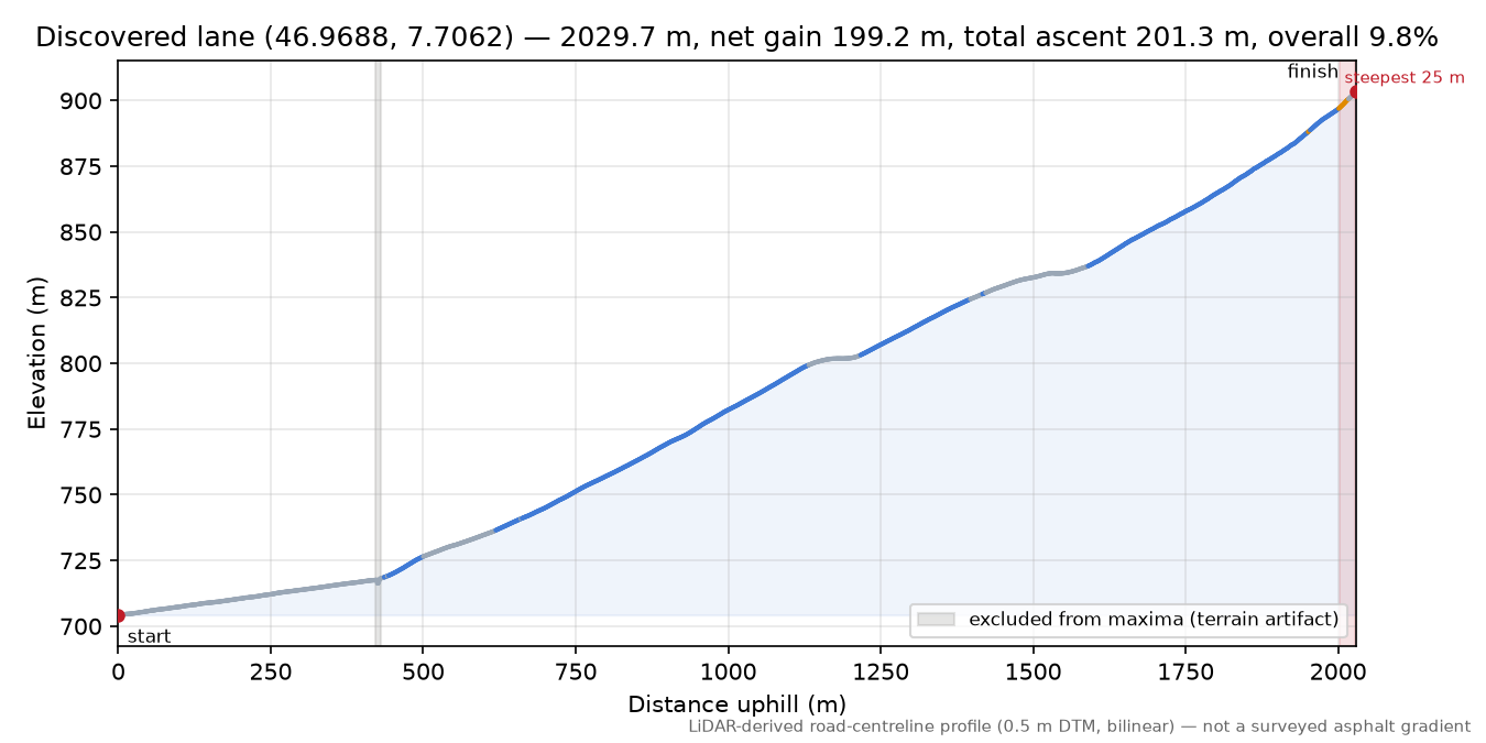 Discovered lane (46.9688, 7.7062) elevation profile