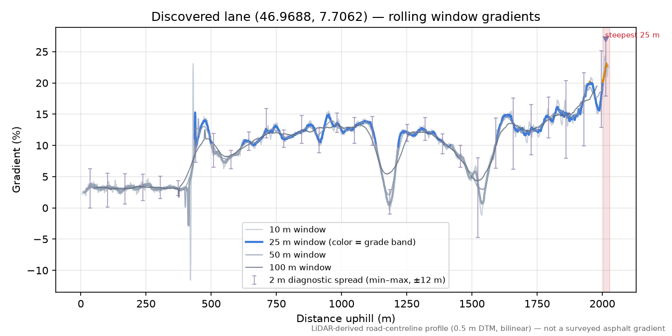 Discovered lane (46.9688, 7.7062) rolling gradient profile