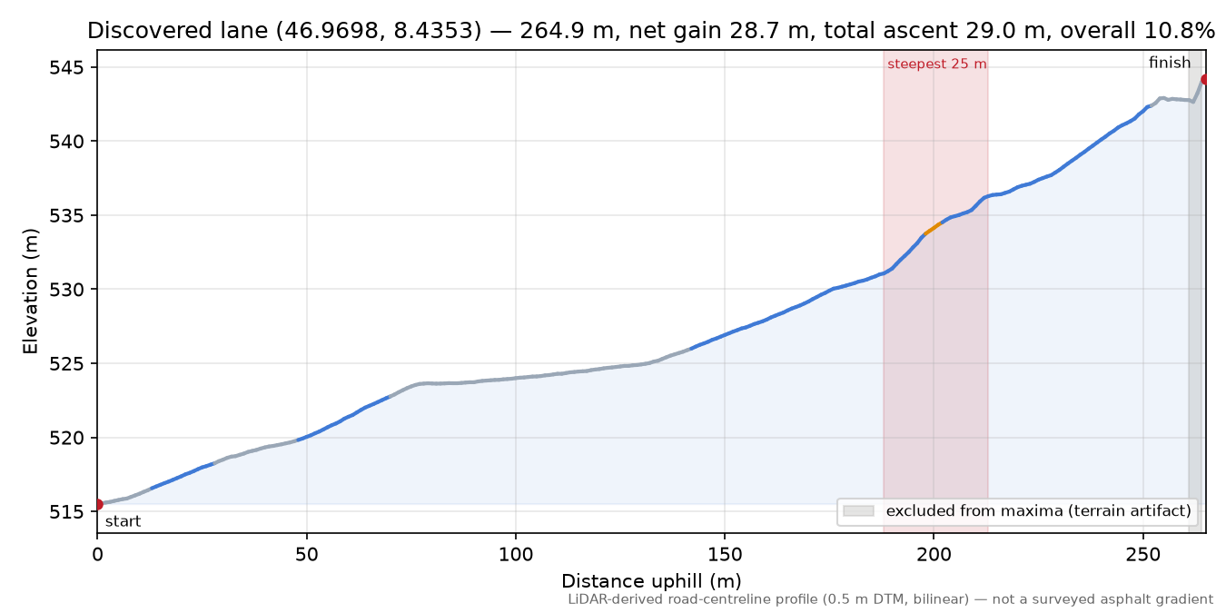 Discovered lane (46.9698, 8.4353) elevation profile