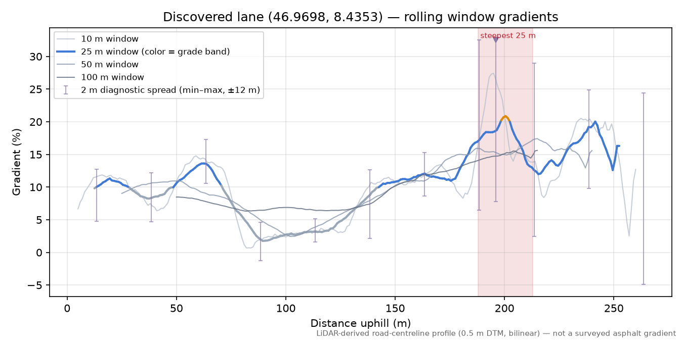 Discovered lane (46.9698, 8.4353) rolling gradient profile