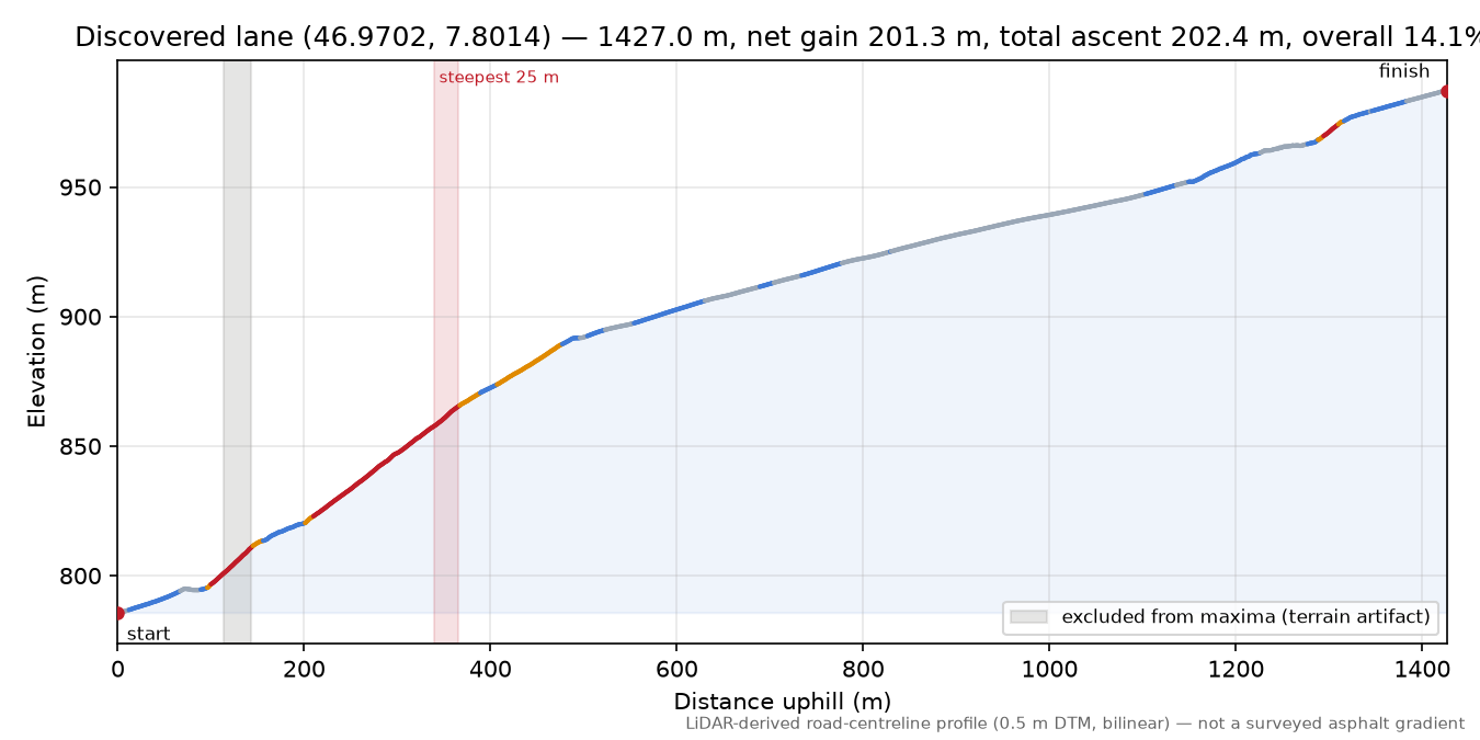 Discovered lane (46.9702, 7.8014) elevation profile