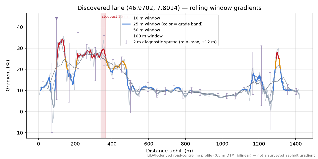Discovered lane (46.9702, 7.8014) rolling gradient profile