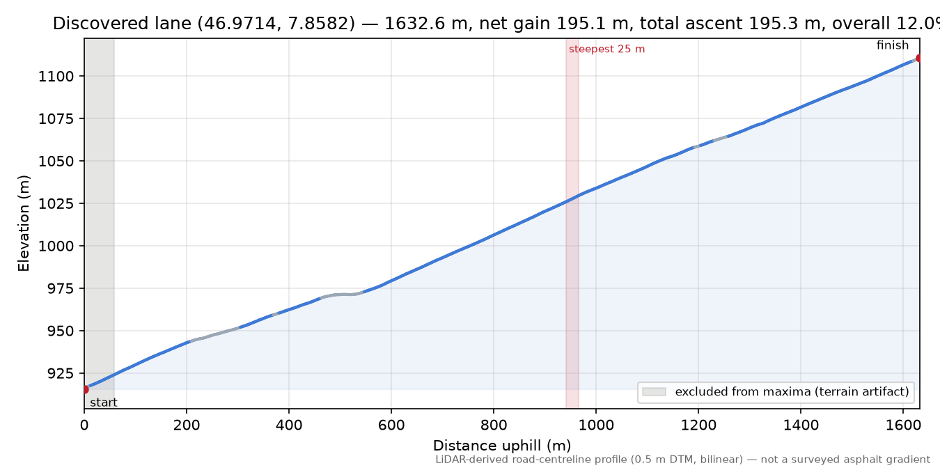 Discovered lane (46.9714, 7.8582) elevation profile
