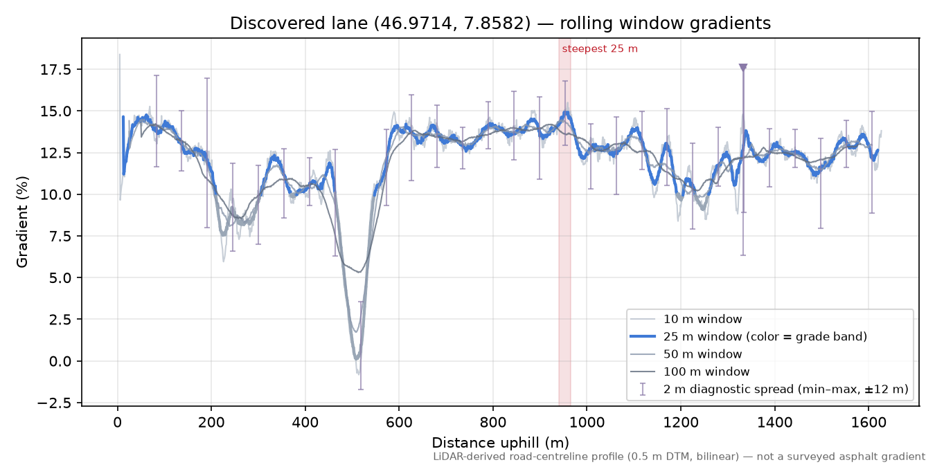 Discovered lane (46.9714, 7.8582) rolling gradient profile