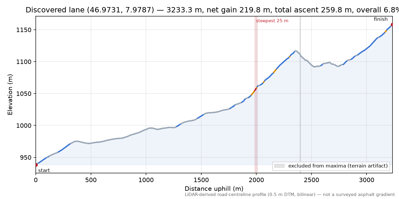 Discovered lane (46.9731, 7.9787) elevation profile