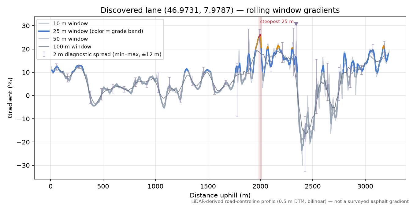 Discovered lane (46.9731, 7.9787) rolling gradient profile
