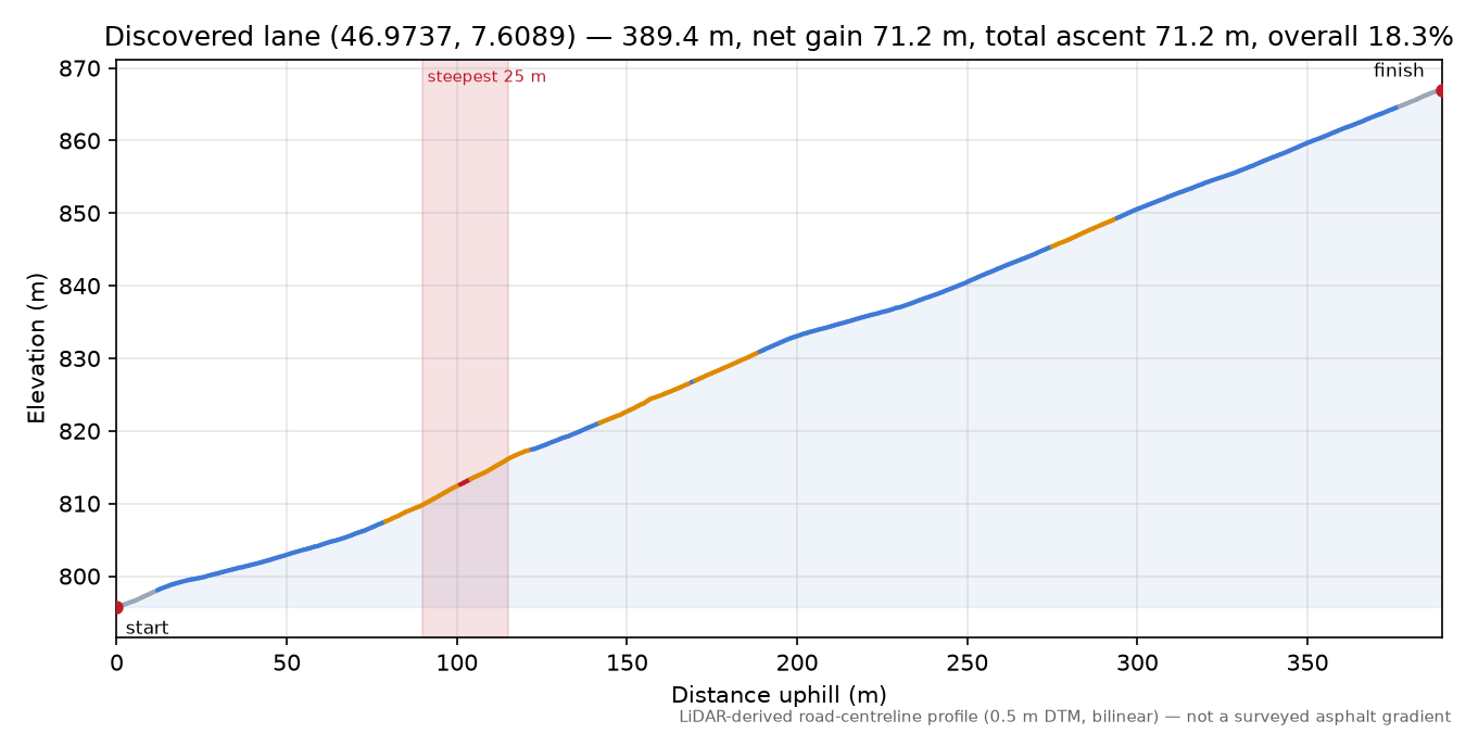 Discovered lane (46.9737, 7.6089) elevation profile
