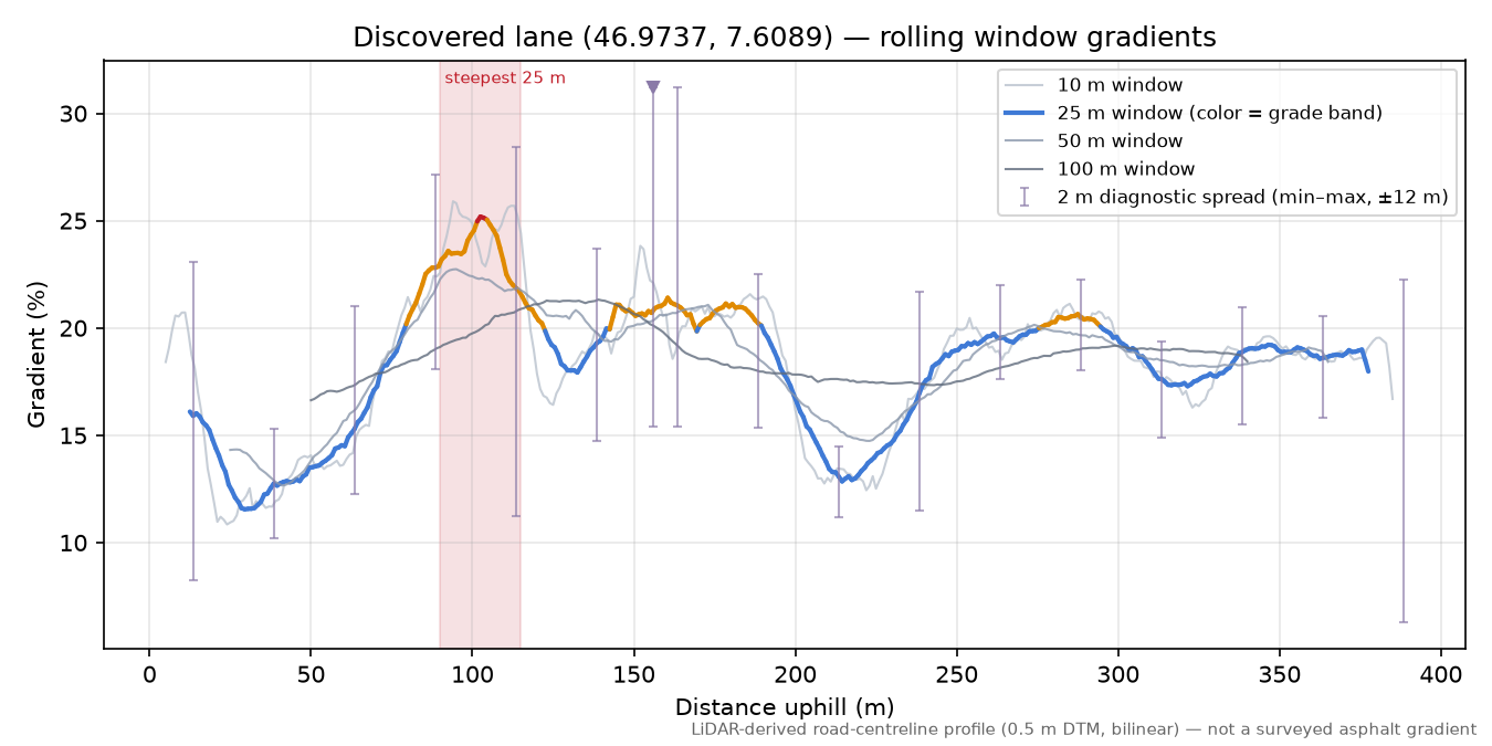Discovered lane (46.9737, 7.6089) rolling gradient profile