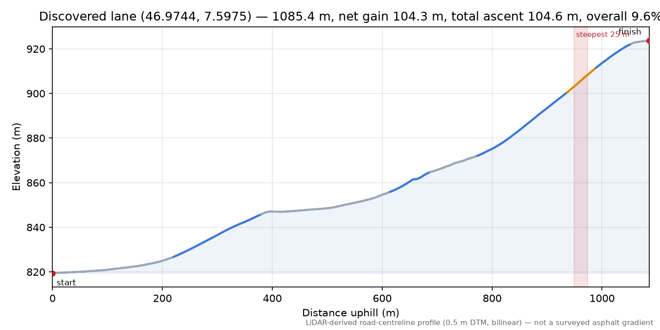 Discovered lane (46.9744, 7.5975) elevation profile