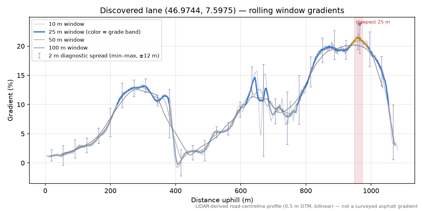 Discovered lane (46.9744, 7.5975) rolling gradient profile