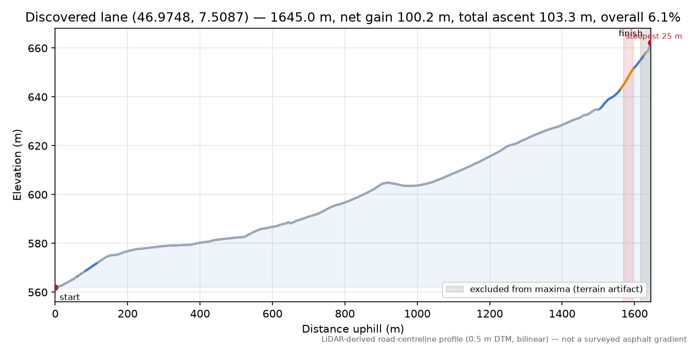 Discovered lane (46.9748, 7.5087) elevation profile