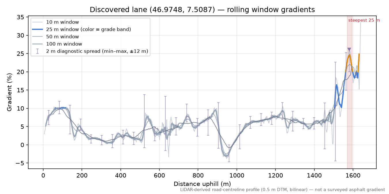 Discovered lane (46.9748, 7.5087) rolling gradient profile