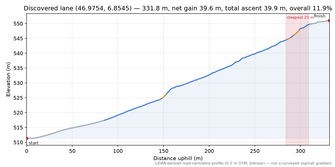 Discovered lane (46.9754, 6.8545) elevation profile