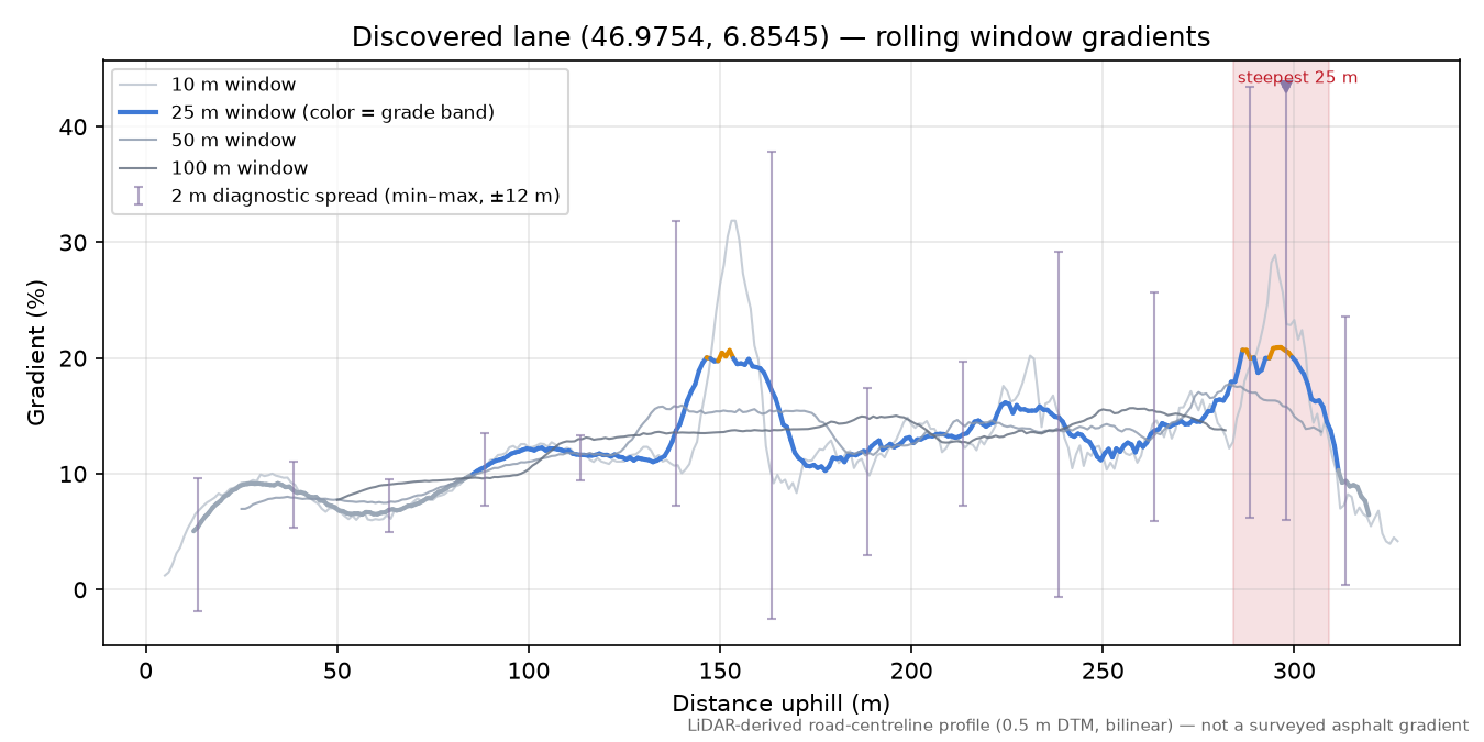 Discovered lane (46.9754, 6.8545) rolling gradient profile