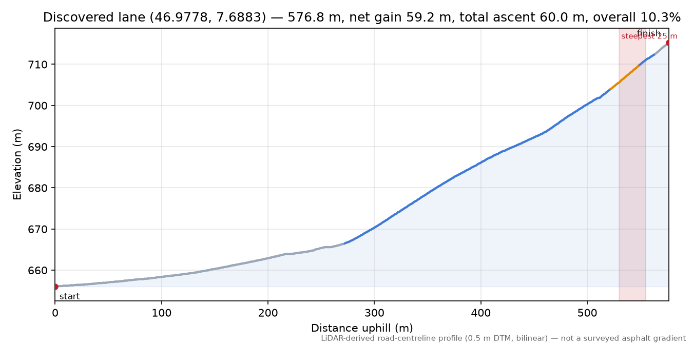 Discovered lane (46.9778, 7.6883) elevation profile