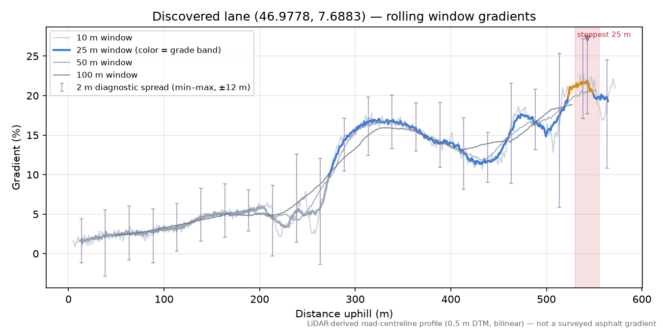 Discovered lane (46.9778, 7.6883) rolling gradient profile