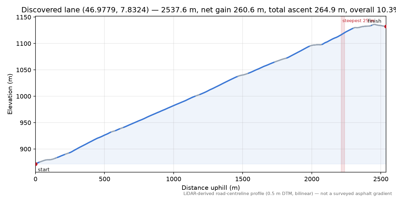 Discovered lane (46.9779, 7.8324) elevation profile
