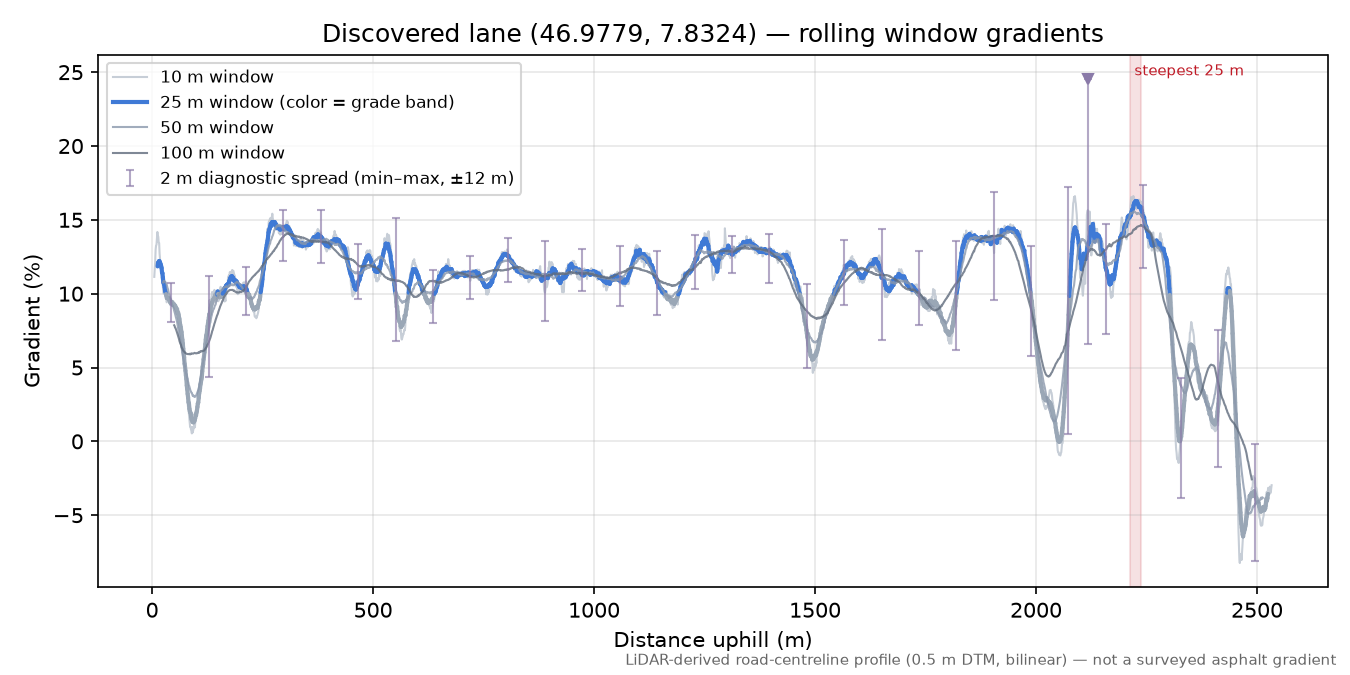 Discovered lane (46.9779, 7.8324) rolling gradient profile