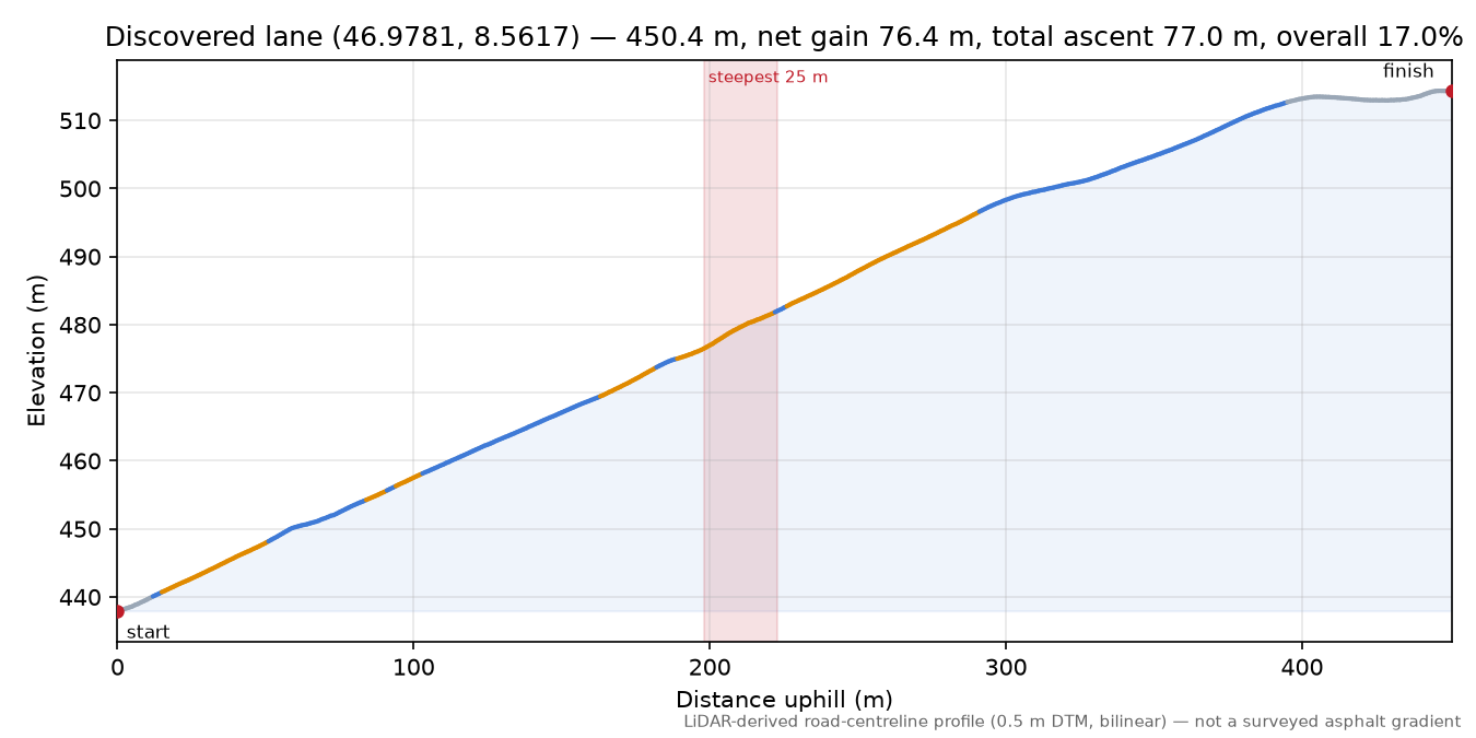 Discovered lane (46.9781, 8.5617) elevation profile