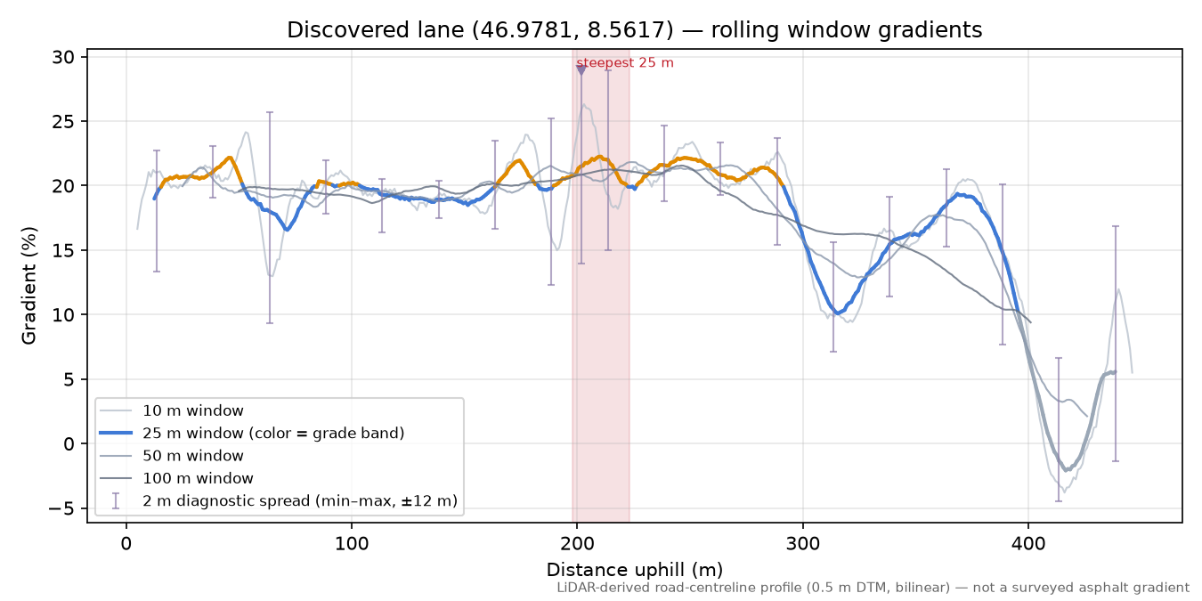 Discovered lane (46.9781, 8.5617) rolling gradient profile