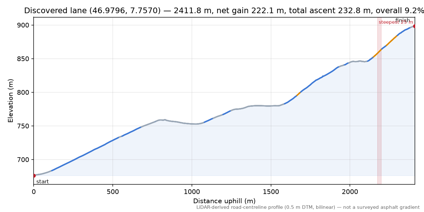 Discovered lane (46.9796, 7.7570) elevation profile
