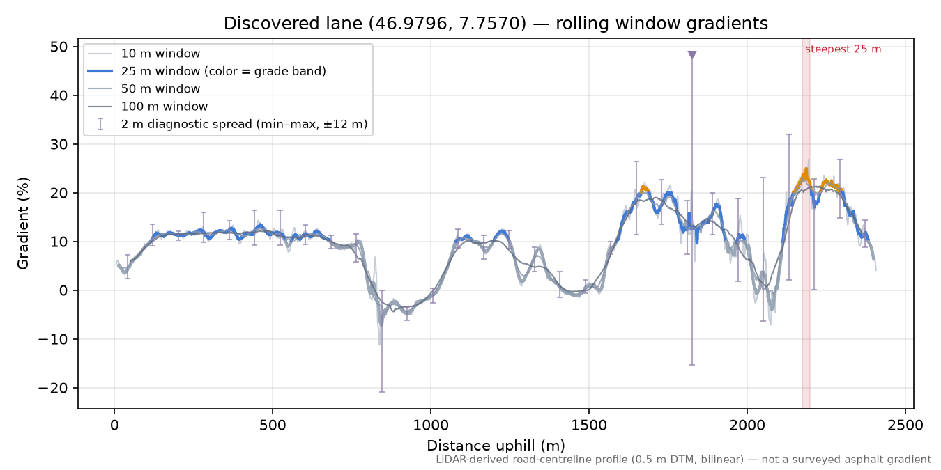 Discovered lane (46.9796, 7.7570) rolling gradient profile