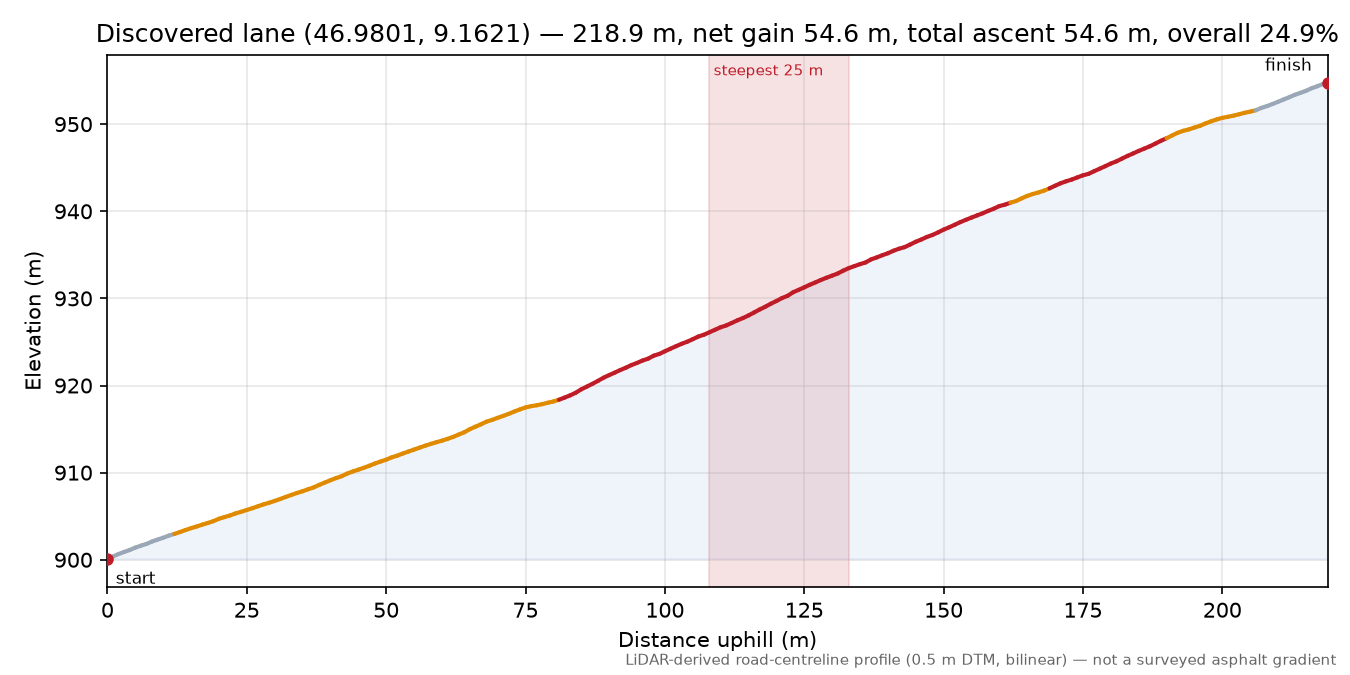 Discovered lane (46.9801, 9.1621) elevation profile
