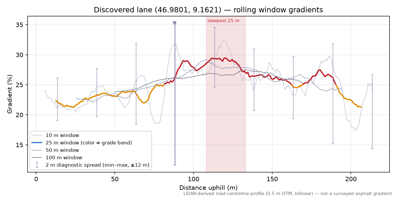 Discovered lane (46.9801, 9.1621) rolling gradient profile
