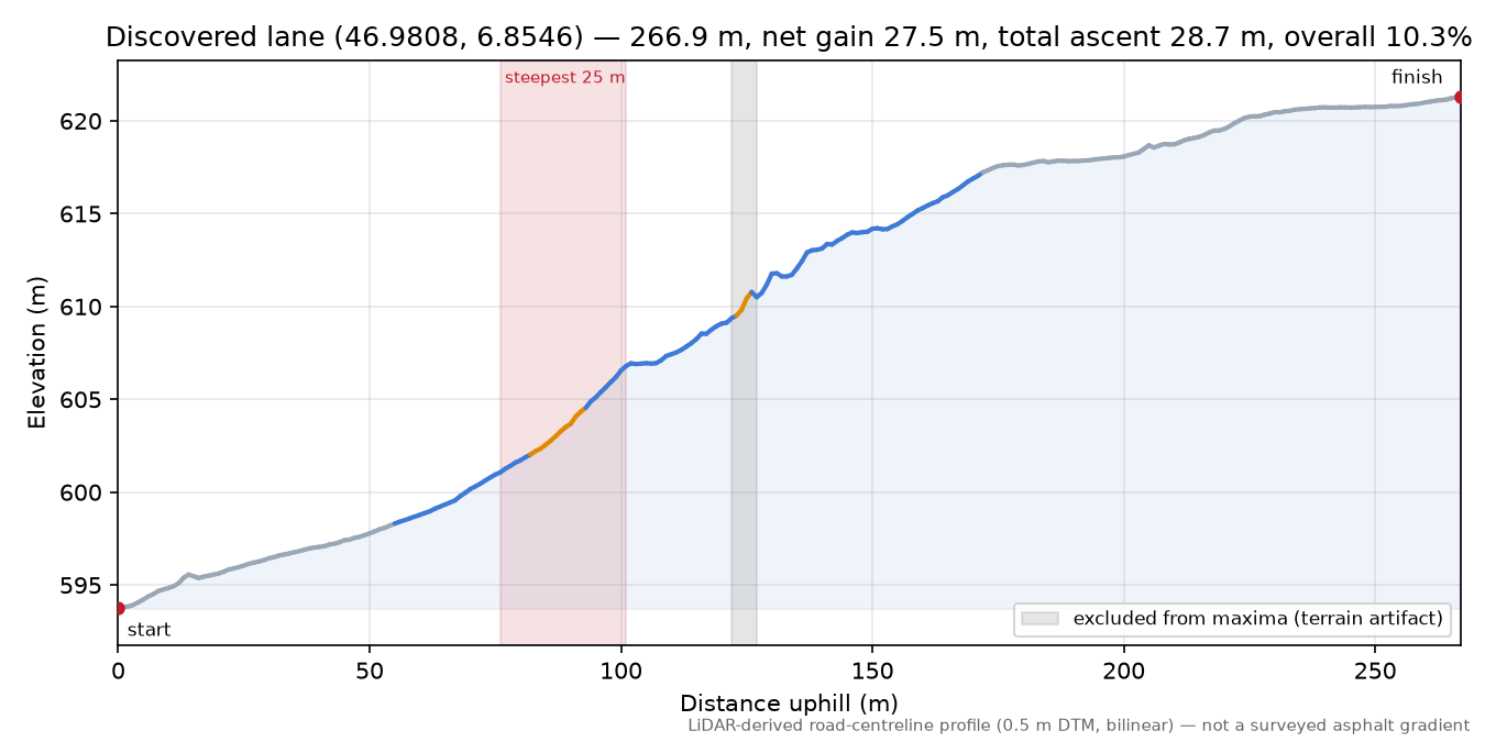 Discovered lane (46.9808, 6.8546) elevation profile