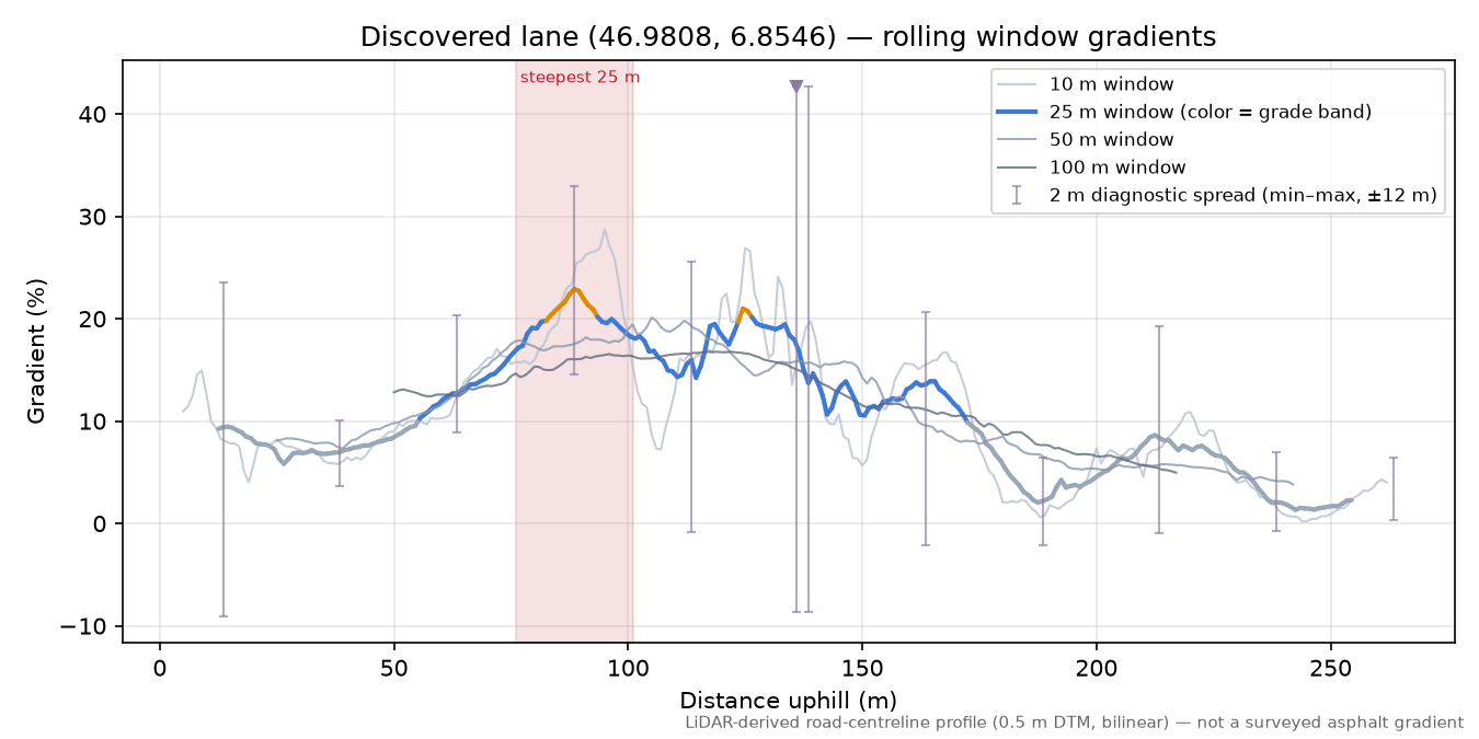 Discovered lane (46.9808, 6.8546) rolling gradient profile