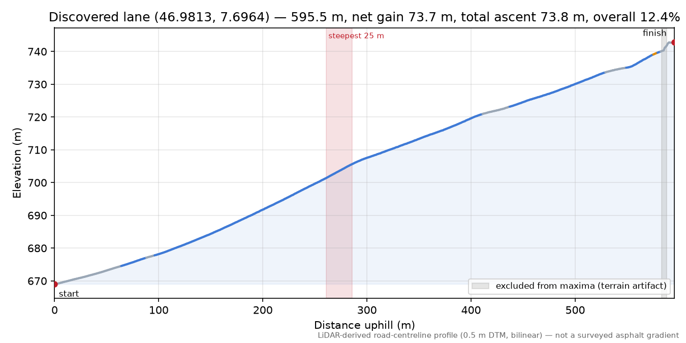 Discovered lane (46.9813, 7.6964) elevation profile