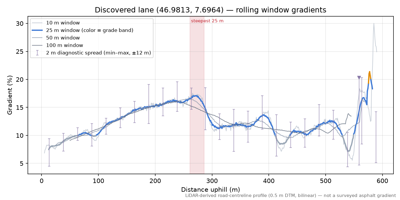 Discovered lane (46.9813, 7.6964) rolling gradient profile