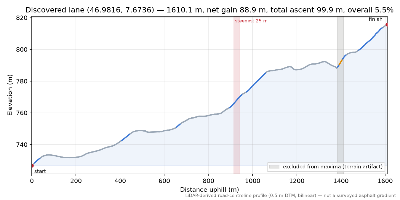 Discovered lane (46.9816, 7.6736) elevation profile